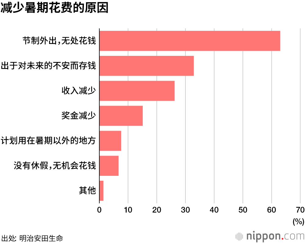 静心挨过暑期，开启节俭模式