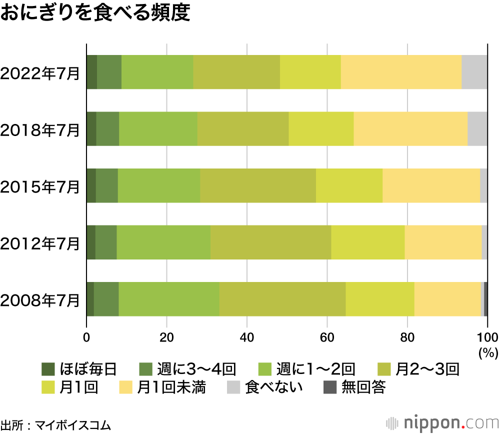 手で握ったおにぎりなんて無理！？ : 家で作るよりも、買って食べる派優勢