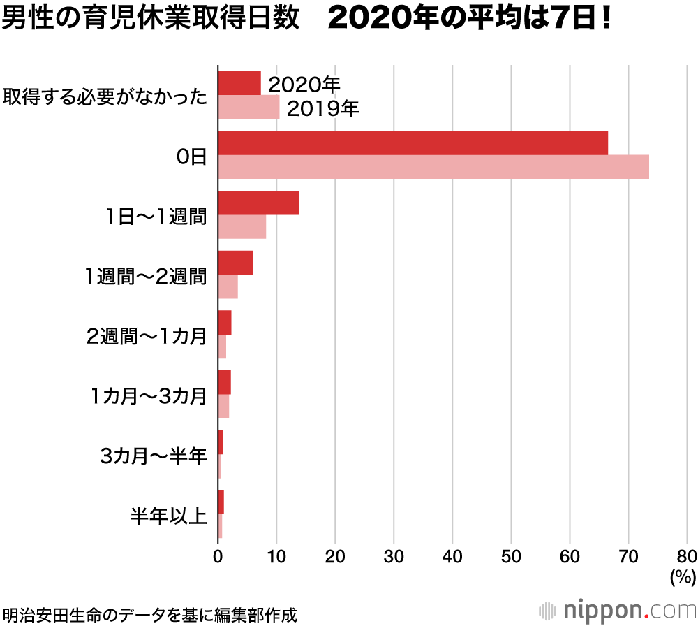 「子どもさらに欲しい」が3割超に―明治安田生命調査 : 幼・保無償化で経済負担軽減