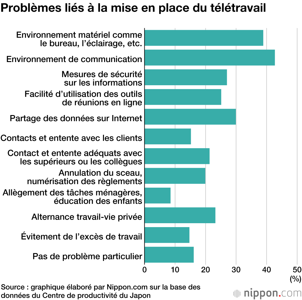 La diffusion du télétravail se limite à 20 %  au Japon