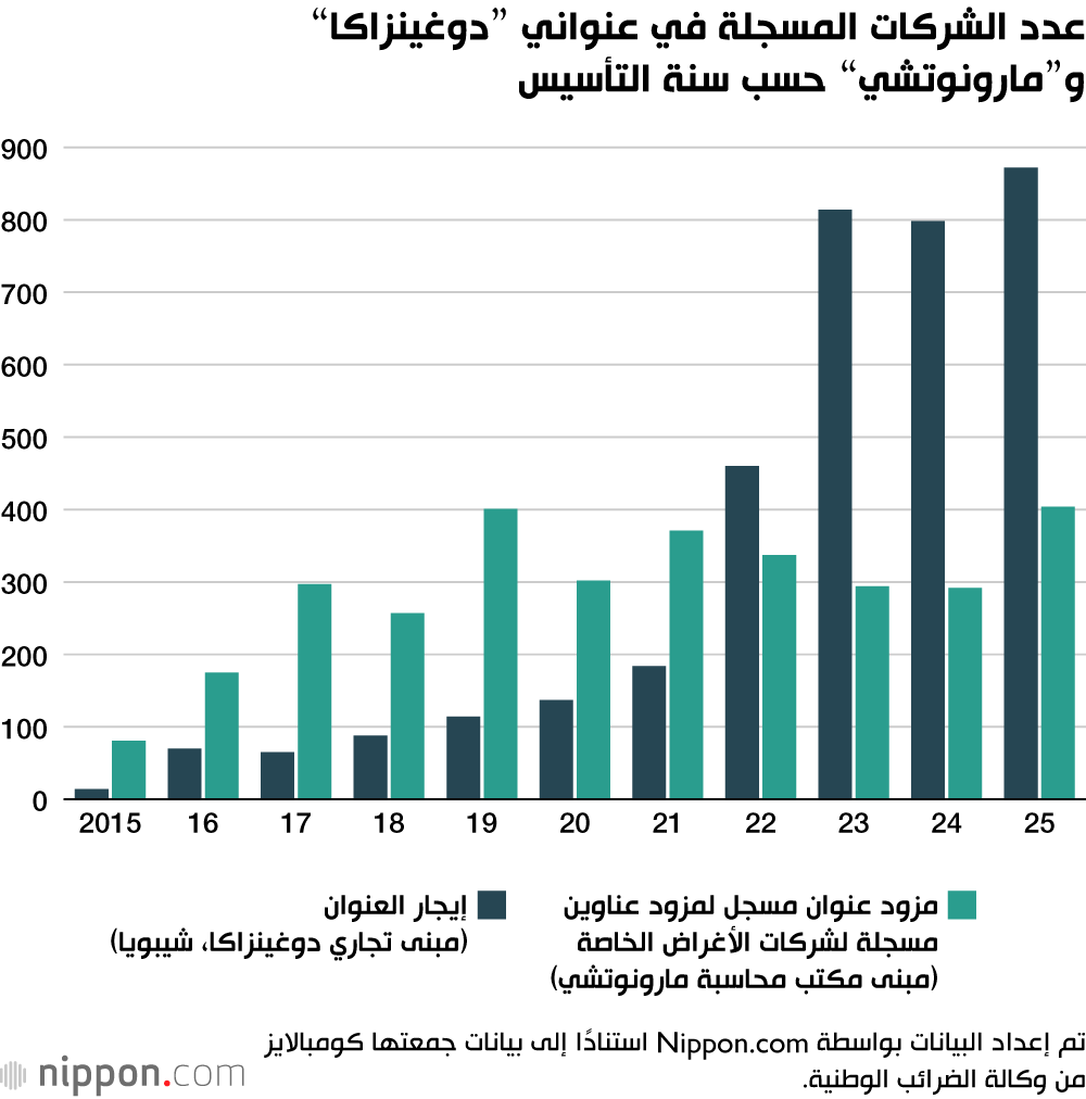 عدد الشركات المسجلة في عنواني ”دوغينزاكا“ و”مارونوتشي“ حسب سنة التأسيس