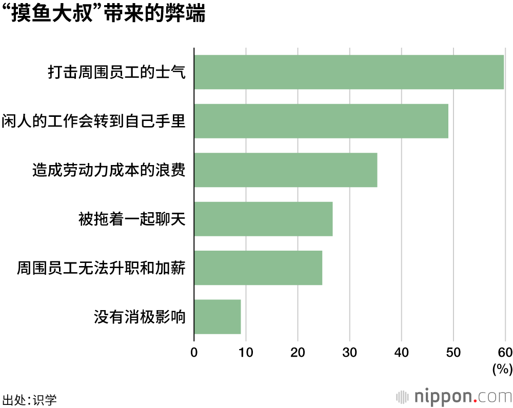约半数企业存在“摸鱼大叔”，严重打击周围员工士气