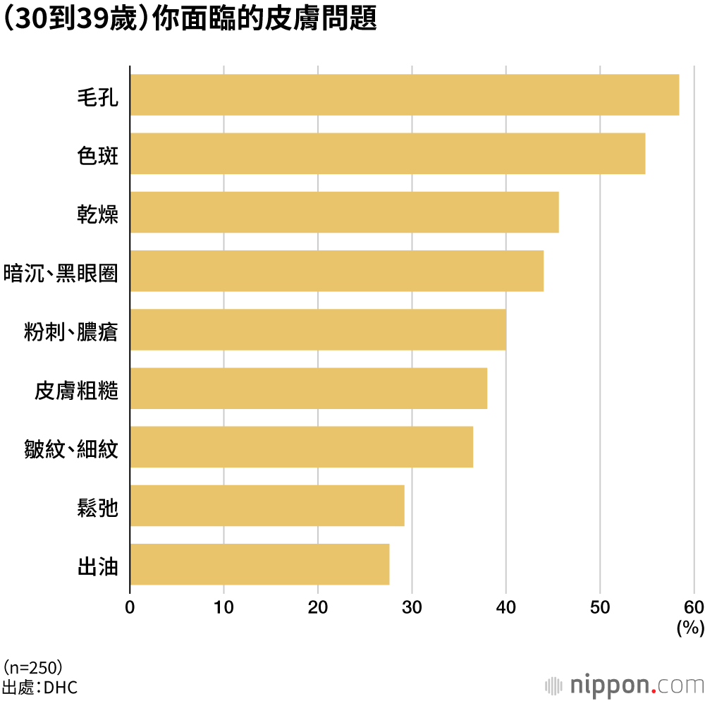 （30到39歲）你面臨的皮膚問題