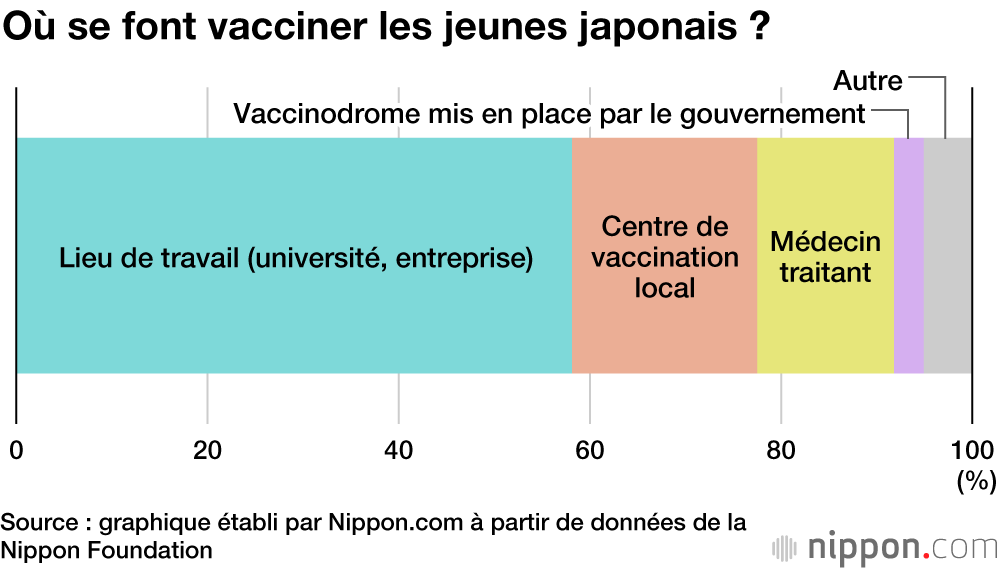Vaccination contre le Covid-19 : les jeunes japonais convaincus ou opposés ?