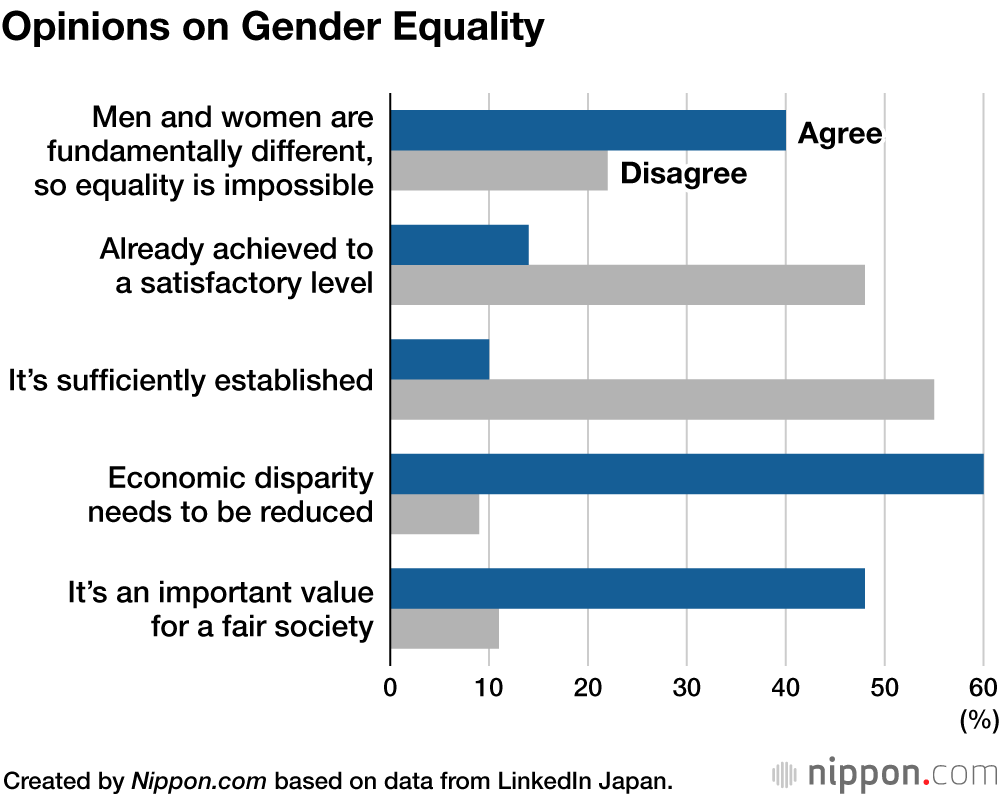 Middle and Top Management 80% Male in Japan
