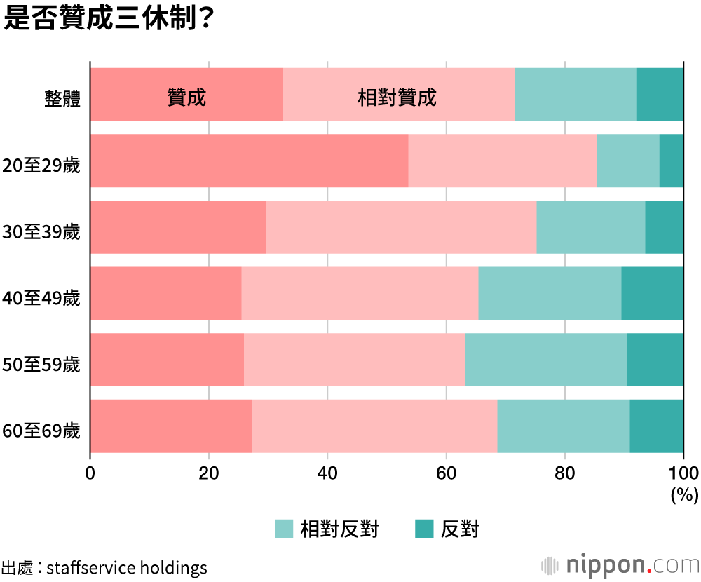 「贊成」副業制度，但難以保證時間
