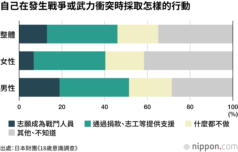 自己在發生戰爭或武力衝突時採取怎樣的行動