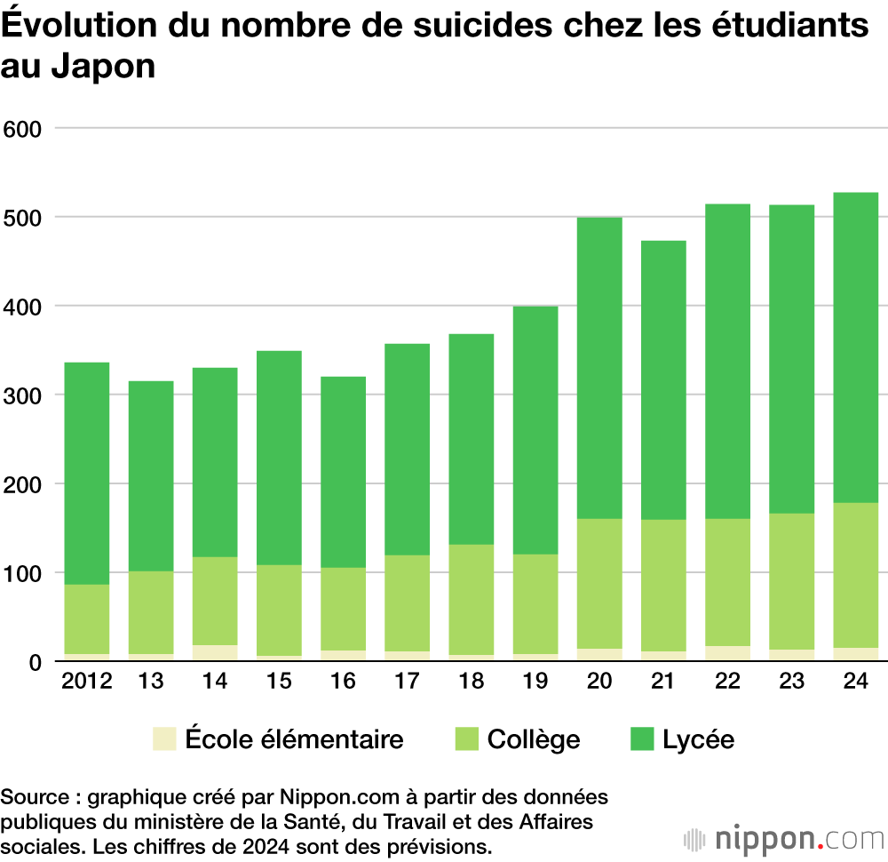Évolution du nombre de suicides chez les étudiants au Japon