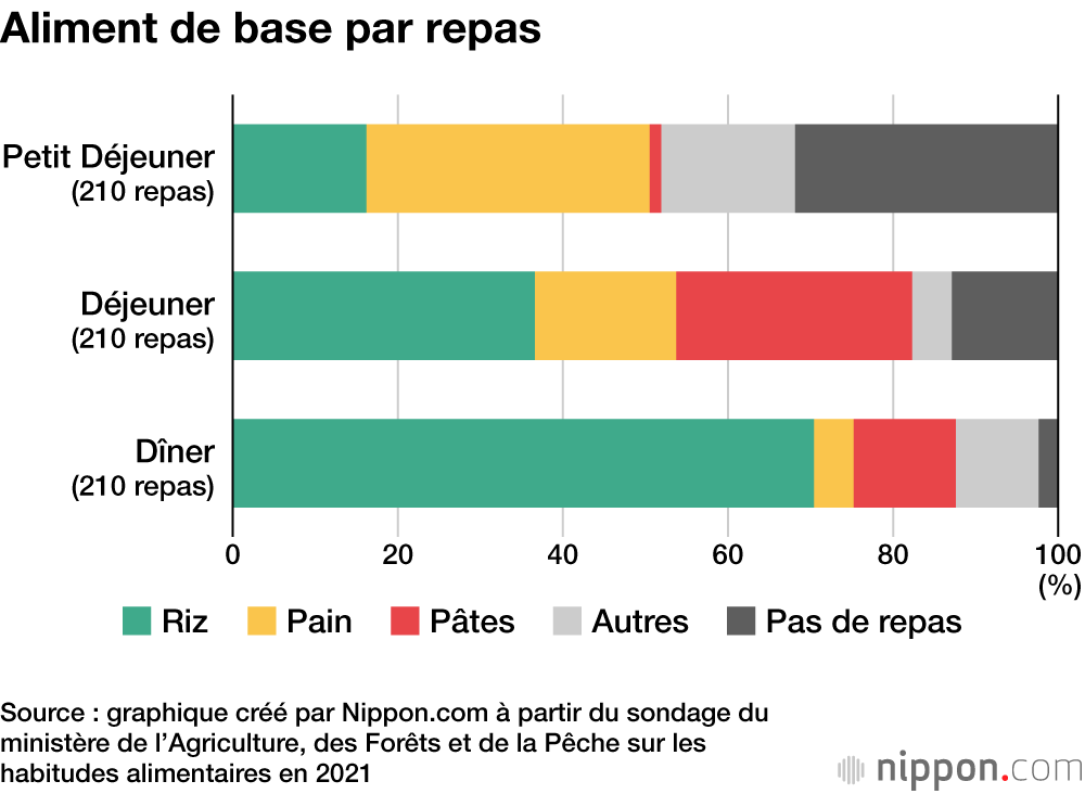 Le riz est l’aliment de base le plus consommé au Japon, devant le pain et les pâtes