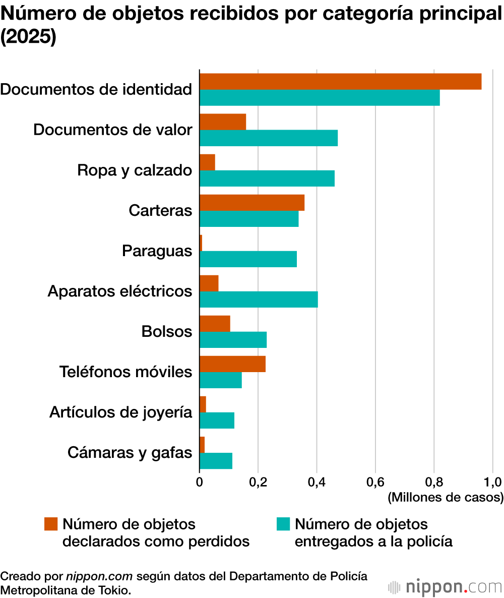 Número de objetos recibidos por categoría principal (2025)