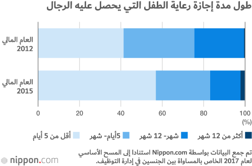 رجال اليابان يحظون بإجازة أبوّة لا يستغلونها