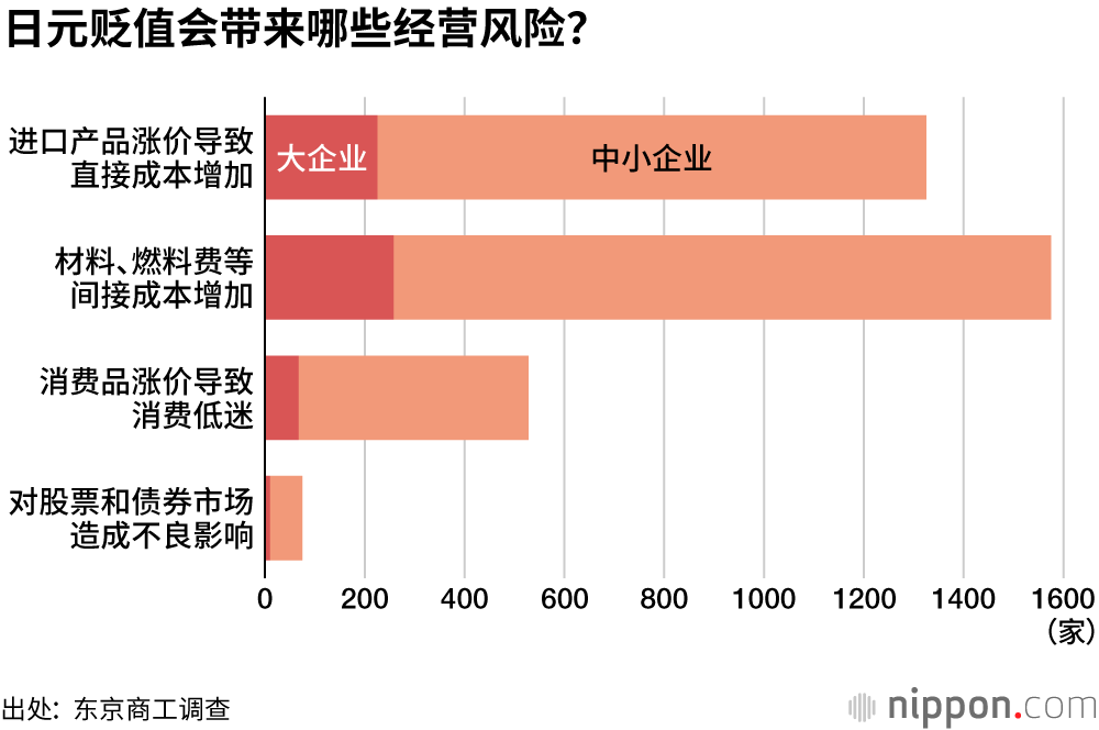 30%受访企业认为“日元贬值不利”