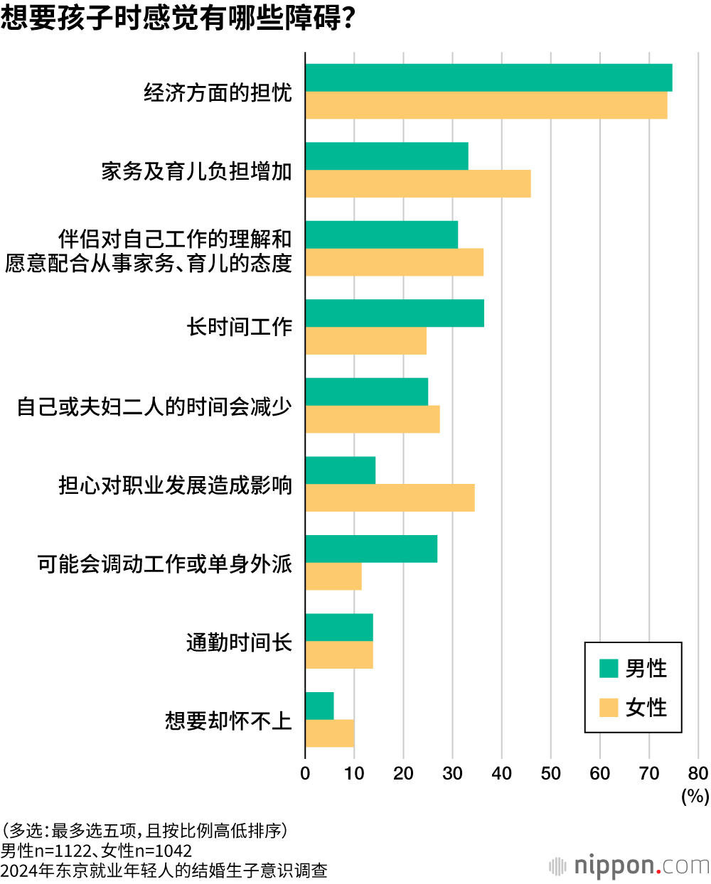 想要孩子时感觉有哪些障碍？