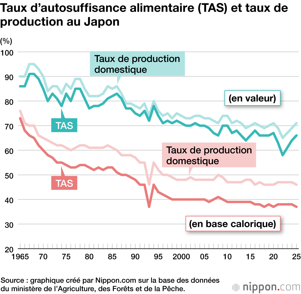 Taux d’autosuffisance alimentaire (TAS) et taux de production au Japon