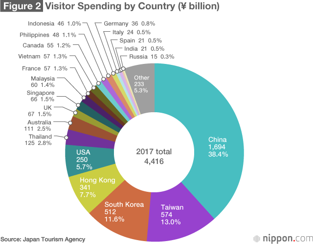 2017 Visitor Spending Breaks the ¥4 Trillion Barrier