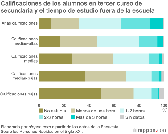 Uno de cada cuatro alumnos de primer curso de instituto en Japón apenas estudia