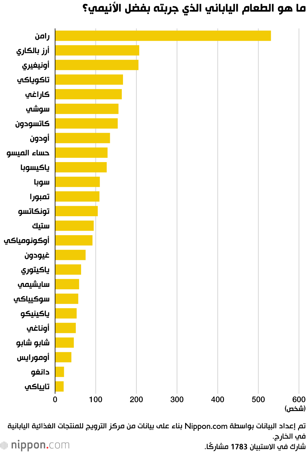 ما هو الطعام الياباني الذي جربته بفضل الأنيمي؟