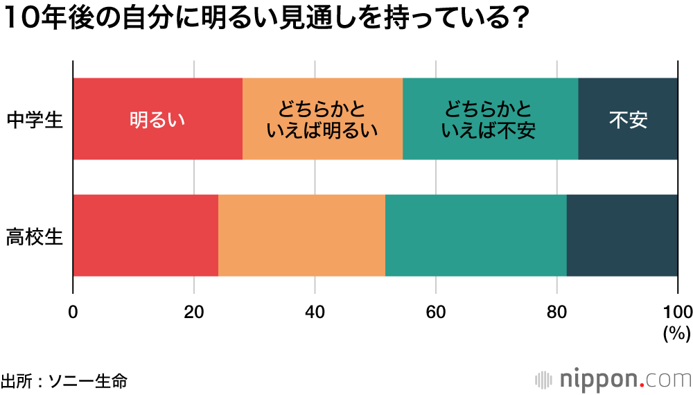 45歳の目標年収1000万円―ソニー生命の中高生意識調査 : 日本の将来は悲観、自分の未来は楽観？