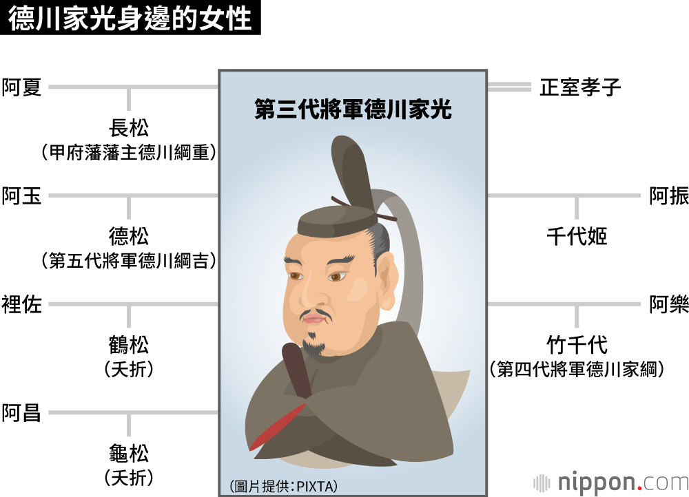 春日局一手組建「大奧」，為幕府第三代將軍德川家光傳承血脈