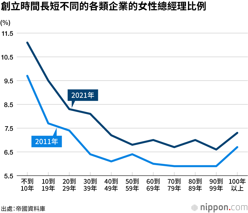 日本公司女性總經理比例不到1成