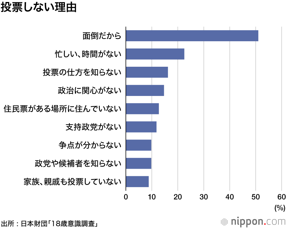 衆院選、「投票する」「多分、投票する」は55.2％―18歳意識調査