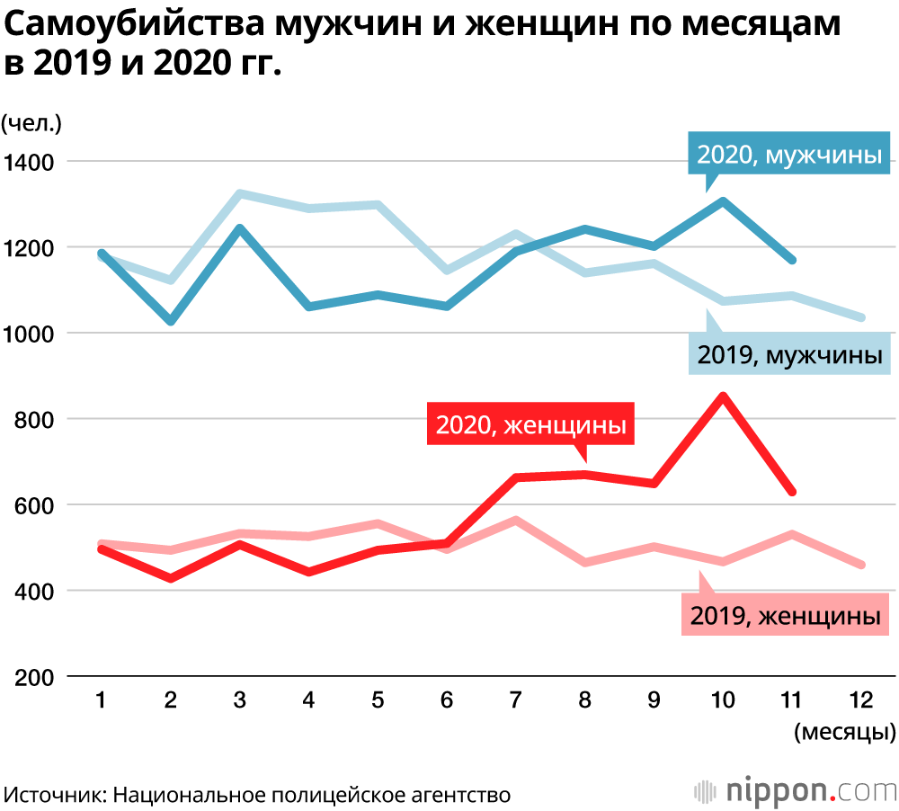 В Японии пять месяцев подряд растёт количество самоубийств: сказывается ли эпидемия?