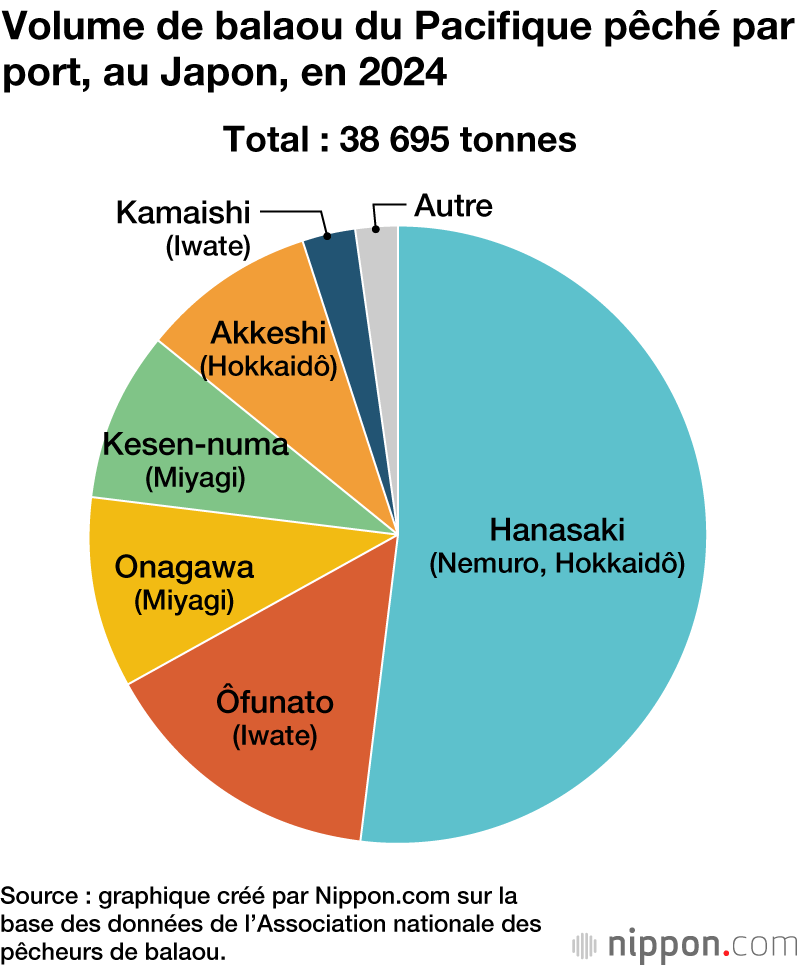 Volume de balaou du Pacifique pêché par port, au Japon, en 2024