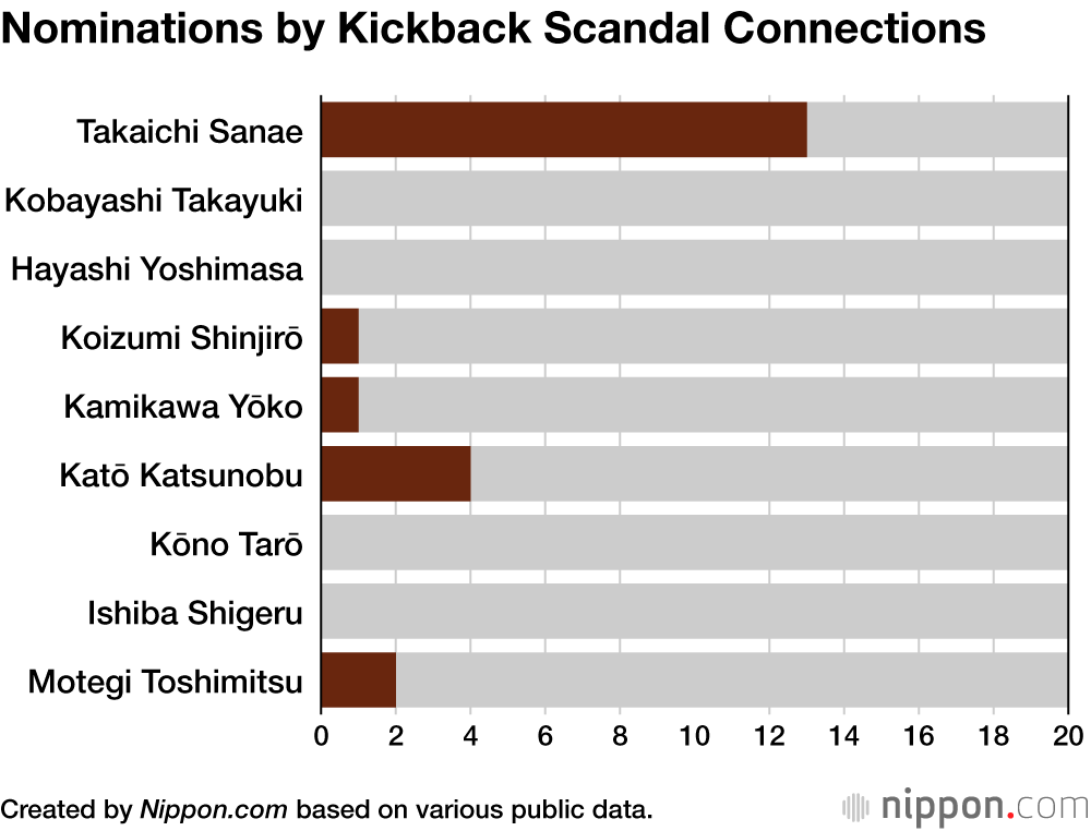 Nominations by Kickback Scandal Connections