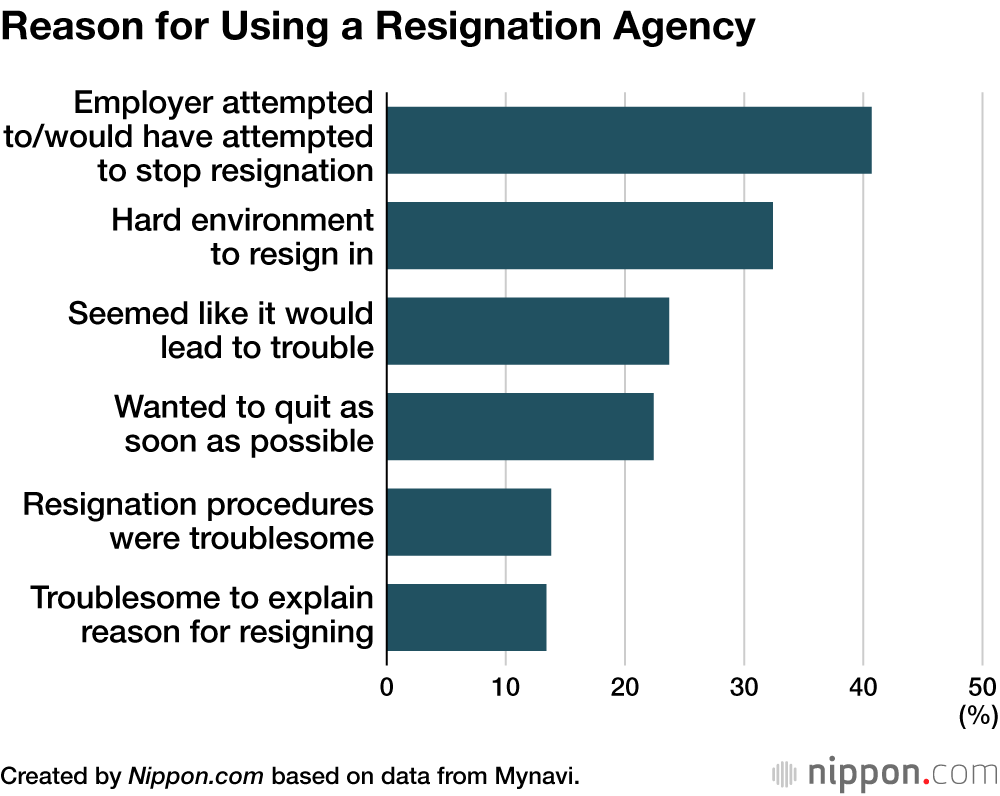 Reason for Using a Resignation Agency