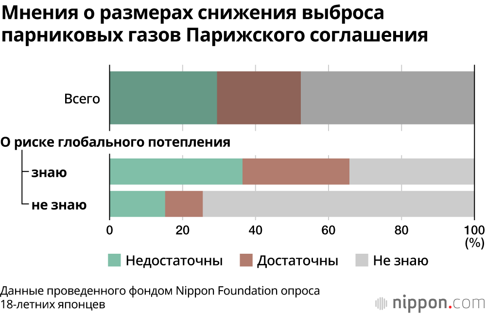«Я не знаю», «Какая разница?»: в Японии менее 30% восемнадцатилетних поддерживают мнение Греты Тунберг о глобальном потеплении