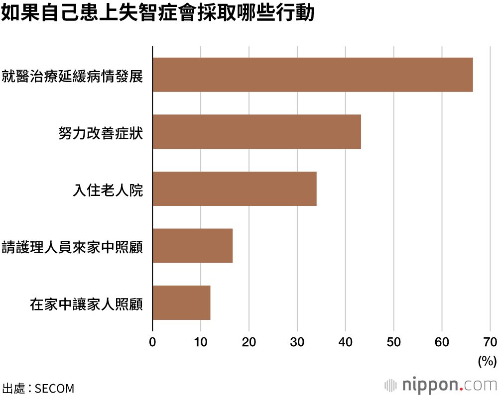 超過8成受訪者「擔心晚年生活」