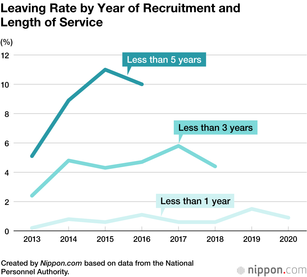 More Fast-Track Civil Servants Quitting Early in Japan
