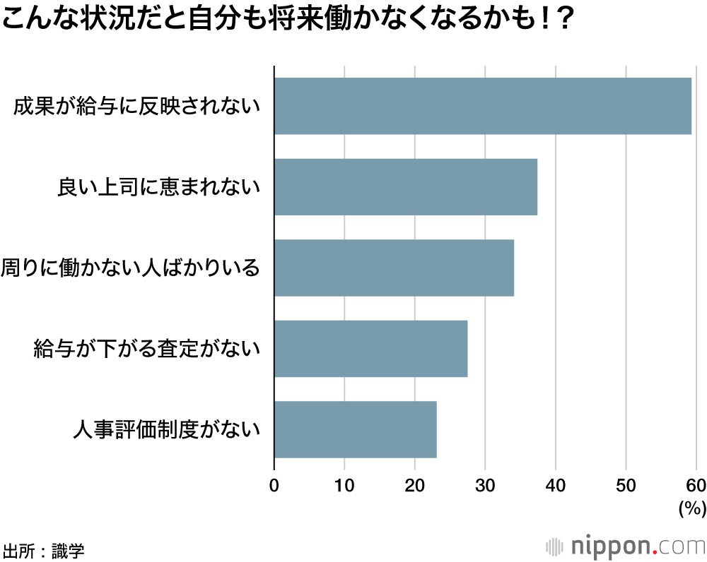 約半数の企業に生息する “働かないおじさん”   :  周囲の士気低下が最大の弊害！