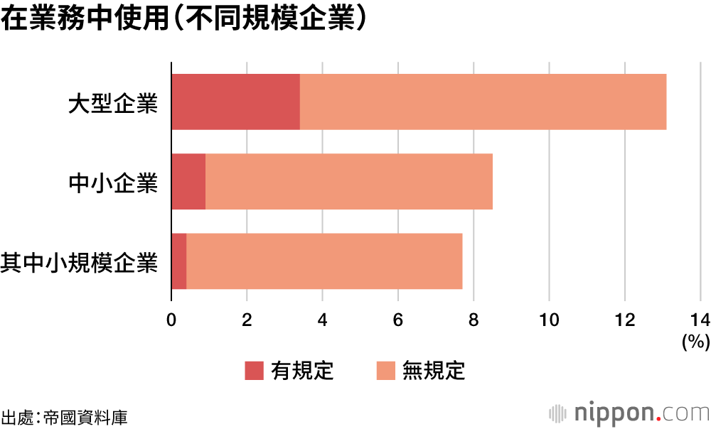 在業務中使用（不同規模企業）