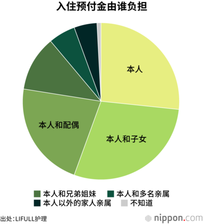 入住预付金由谁负担
