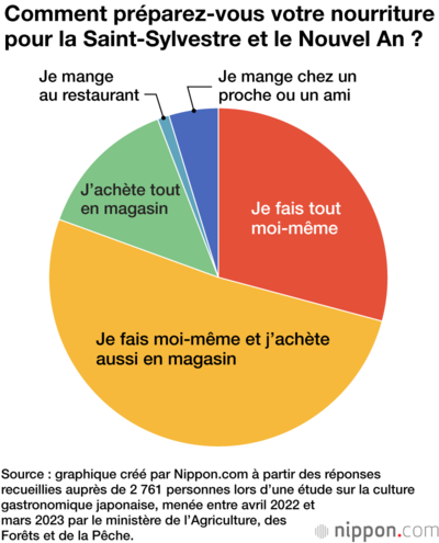 Comment préparez-vous votre nourriture pour la Saint-Sylvestre et le Nouvel An ?