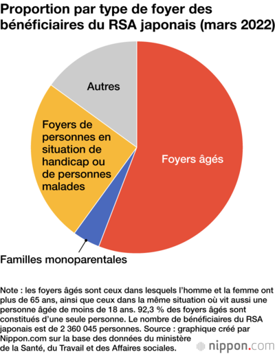 Proportion par type de foyer des bénéficiaires du RSA japonais (mars 2022)