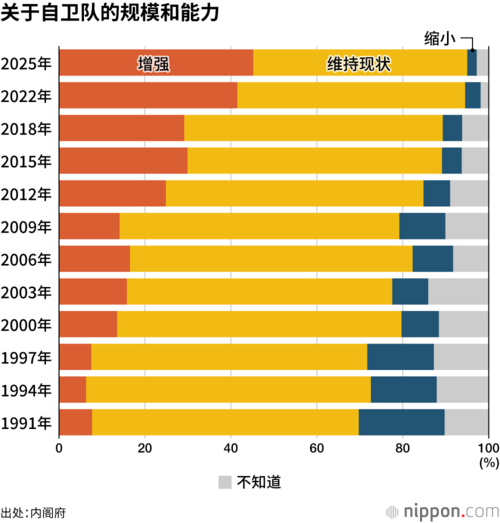 关于自卫队的规模和能力