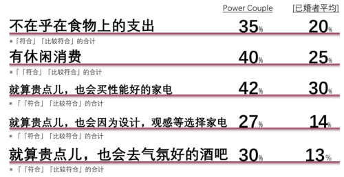 圖2 就算貴點兒也會買的Power Couple(資料來源:株式會社三菱綜合研究所生活者市場預測系統mif)