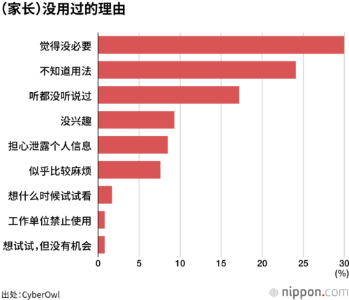 (家长)没用过的理由