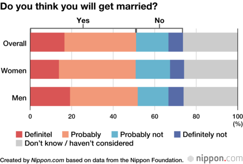 Do you think you will get married?