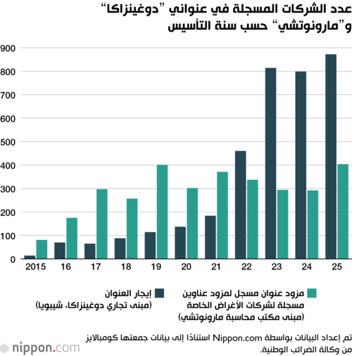عدد الشركات المسجلة في عنواني ”دوغينزاكا“ و”مارونوتشي“ حسب سنة التأسيس