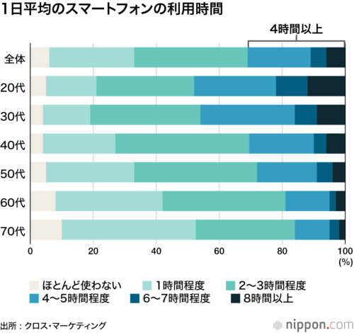 1日平均のスマホ利用時間