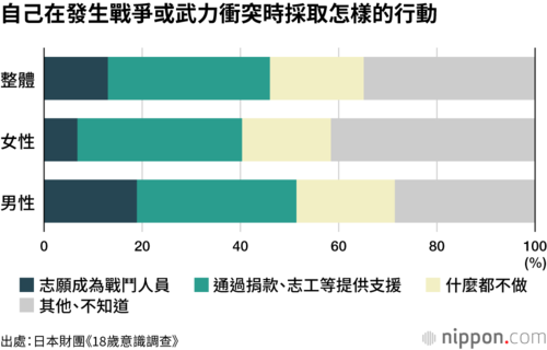 自己在發生戰爭或武力衝突時採取怎樣的行動
