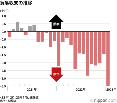 貿易収支の推移