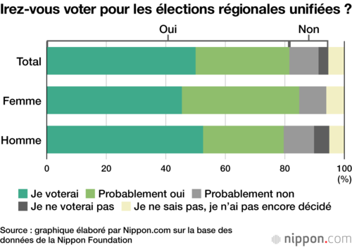 Irez-vous voter pour les élections régionales unifiées ?
