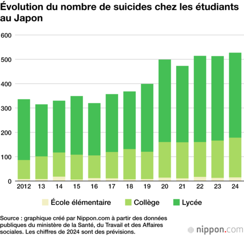 Évolution du nombre de suicides chez les étudiants au Japon