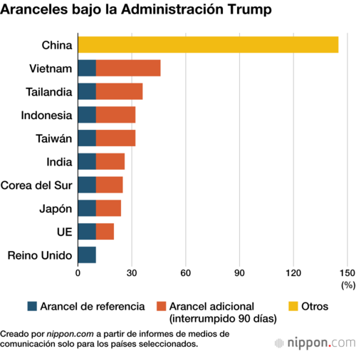 Aranceles bajo la Administración Trump