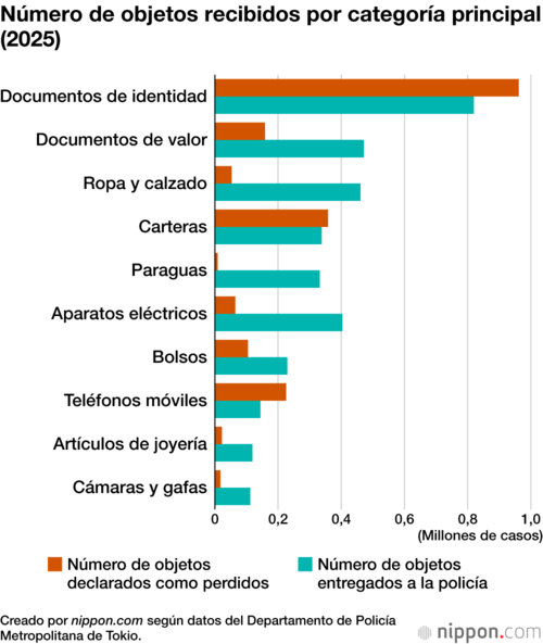 Número de objetos recibidos por categoría principal (2025)