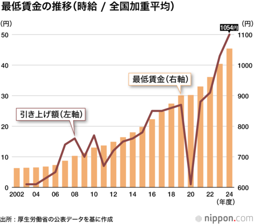 最低賃金の推移（時給/全国加重平均）